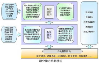 北京工业职业技术学院计算机网络技术专业开课 技术赋能时代，开发引领未来